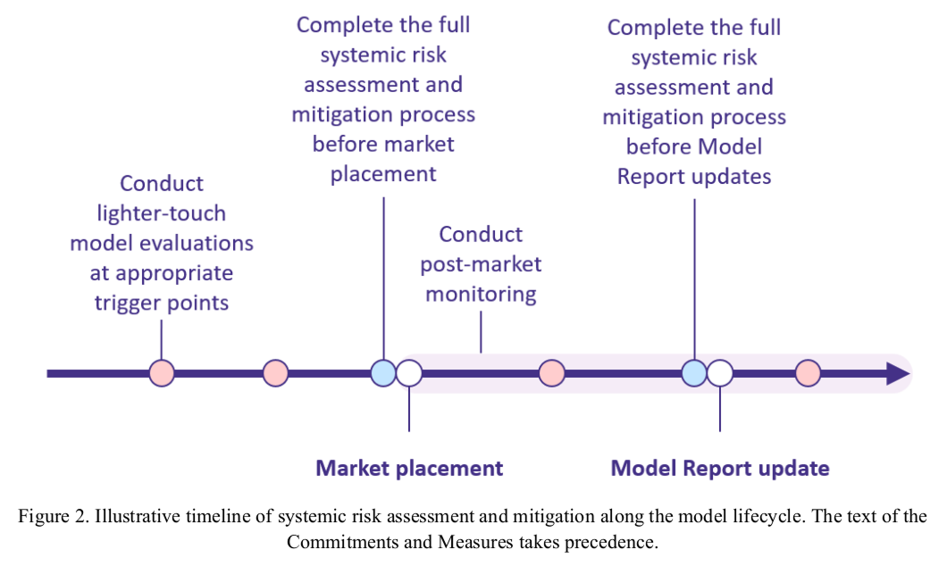 Figure 2. Illustrative timeline of systemic risk assessment and mitigation along the model lifecycle. The text of the
                Commitments and Measures takes precedence.