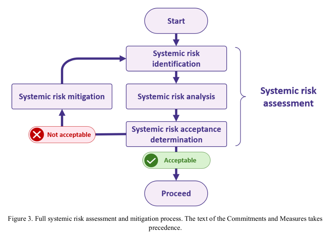 Figure 3. Full systemic risk assessment and mitigation process. The text of the Commitments and Measures takes
            precedence.